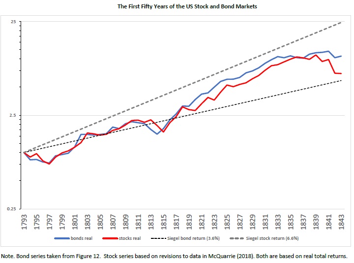 Historical Returns for US Bonds since 1793 QuantPedia